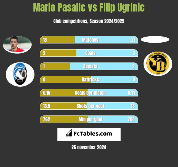 Mario Pasalic vs Filip Ugrinic h2h player stats