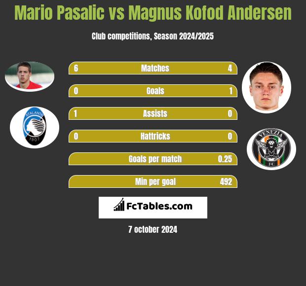 Mario Pasalic vs Magnus Kofod Andersen h2h player stats