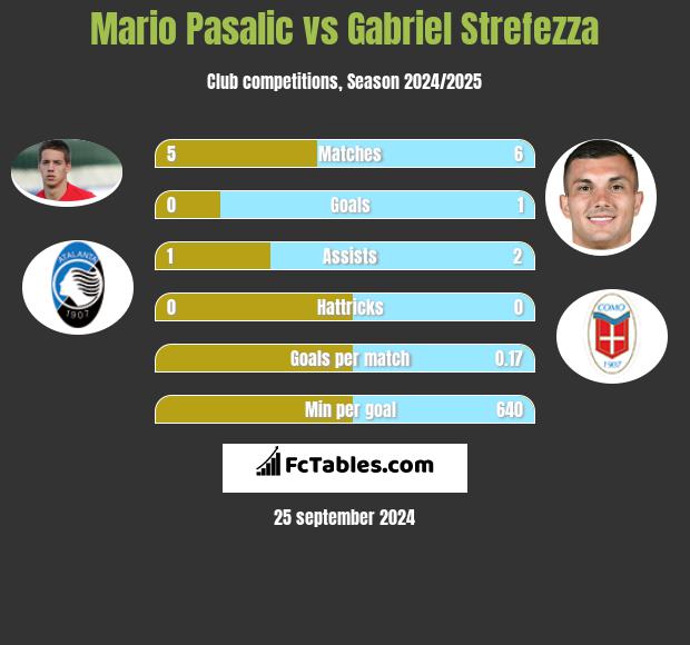 Mario Pasalic vs Gabriel Strefezza h2h player stats