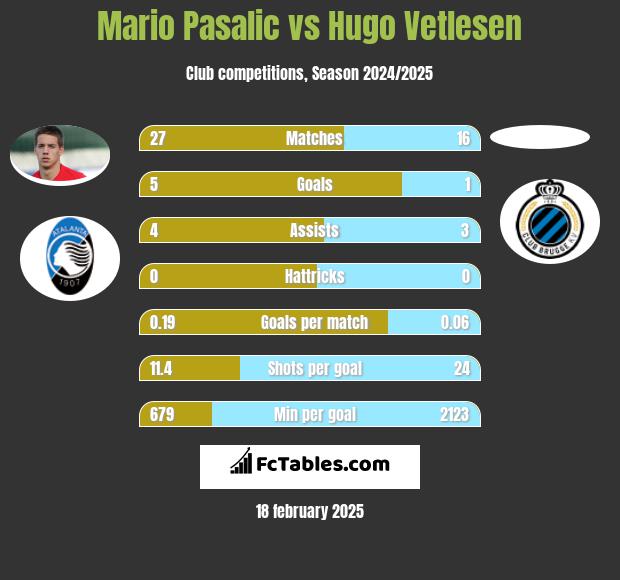 Mario Pasalic vs Hugo Vetlesen h2h player stats