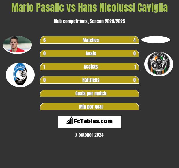 Mario Pasalic vs Hans Nicolussi Caviglia h2h player stats