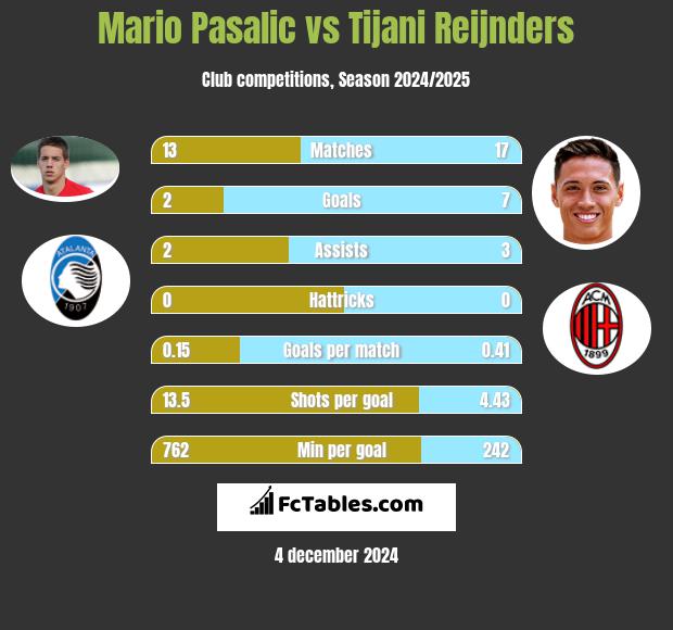 Mario Pasalic vs Tijani Reijnders h2h player stats