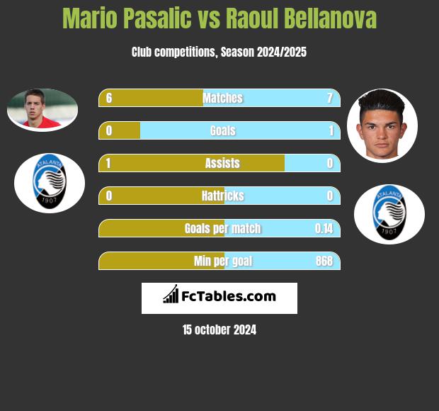 Mario Pasalic vs Raoul Bellanova h2h player stats