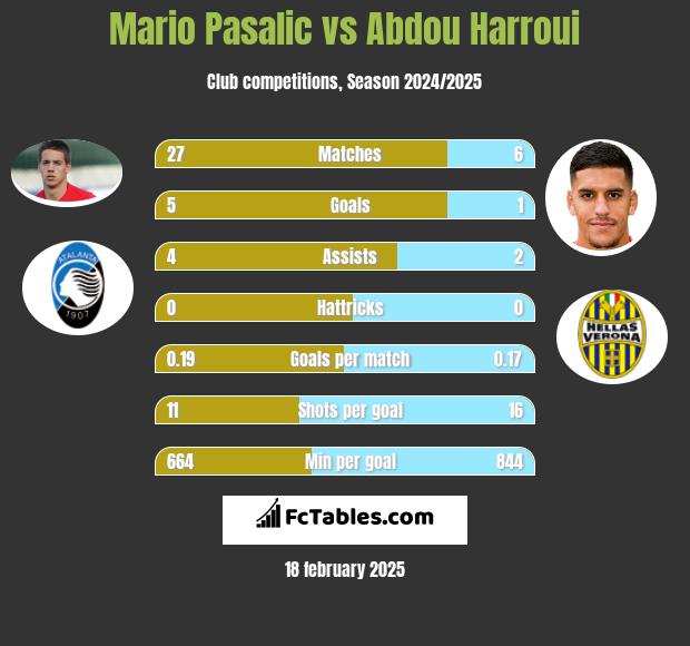 Mario Pasalic vs Abdou Harroui h2h player stats