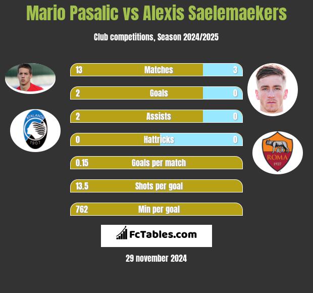 Mario Pasalic vs Alexis Saelemaekers h2h player stats