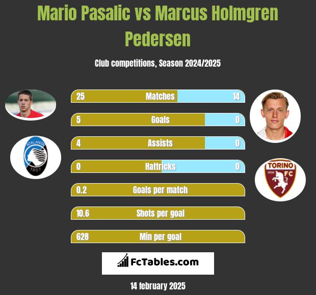 Mario Pasalic vs Marcus Holmgren Pedersen h2h player stats