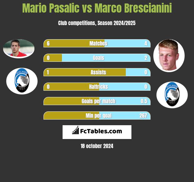 Mario Pasalic vs Marco Brescianini h2h player stats