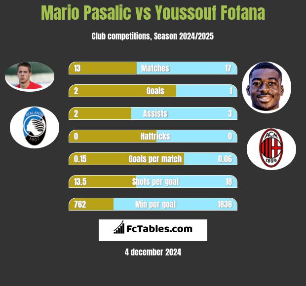 Mario Pasalic vs Youssouf Fofana h2h player stats