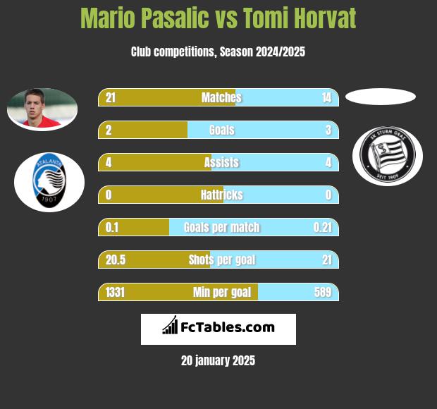 Mario Pasalic vs Tomi Horvat h2h player stats