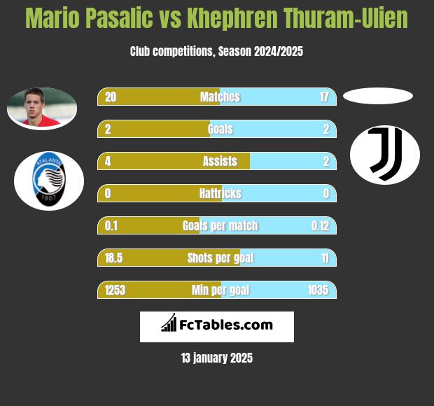 Mario Pasalic vs Khephren Thuram-Ulien h2h player stats