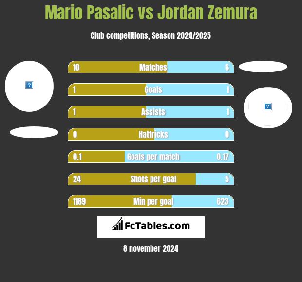 Mario Pasalic vs Jordan Zemura h2h player stats