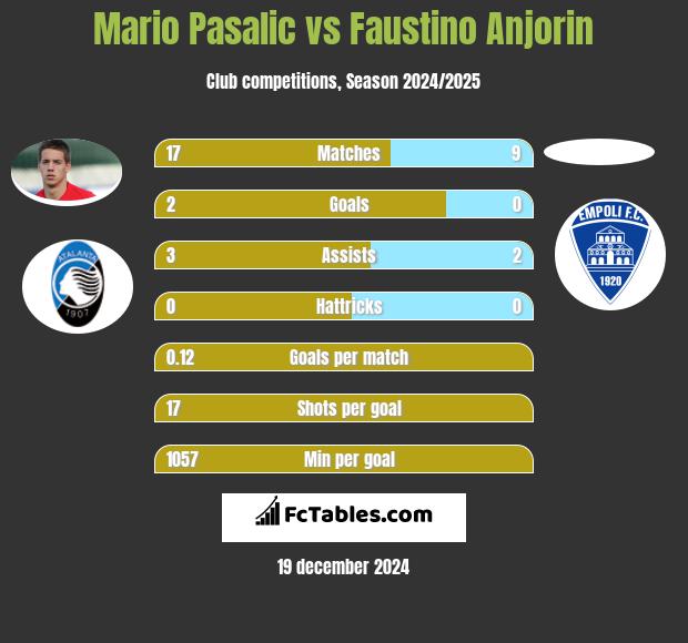 Mario Pasalic vs Faustino Anjorin h2h player stats