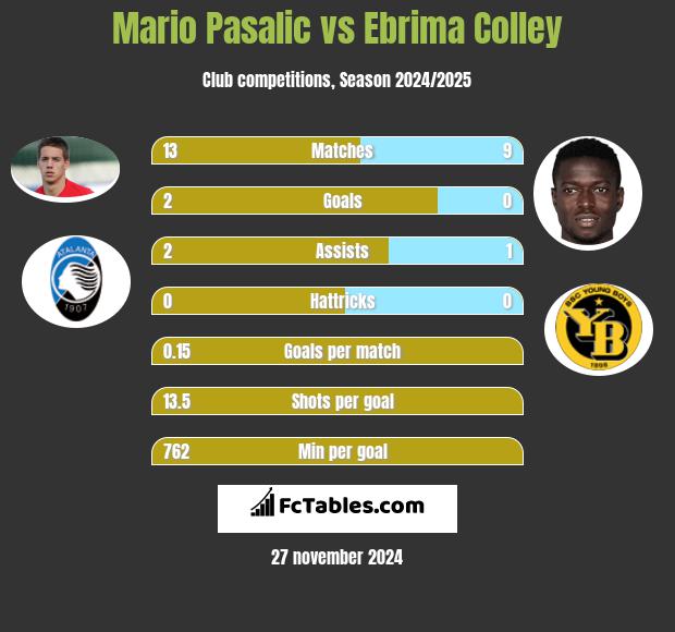 Mario Pasalic vs Ebrima Colley h2h player stats