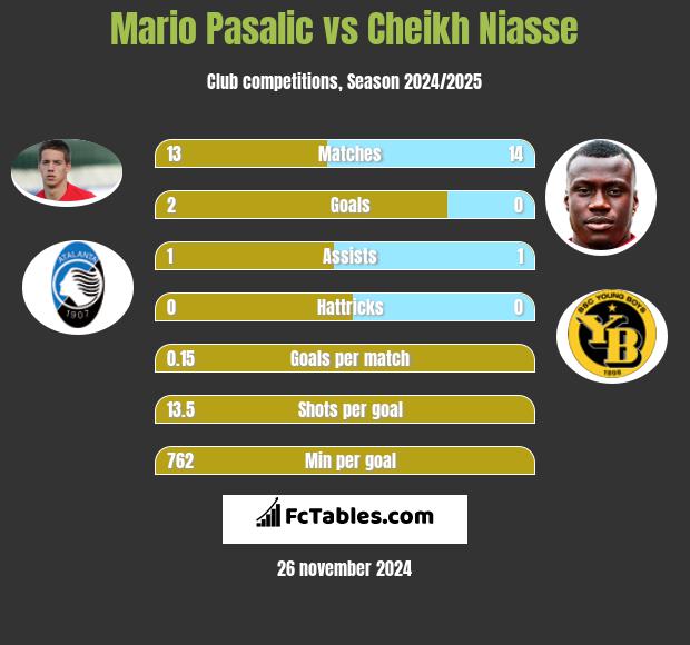 Mario Pasalic vs Cheikh Niasse h2h player stats