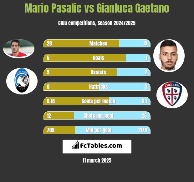 Mario Pasalic vs Gianluca Gaetano h2h player stats