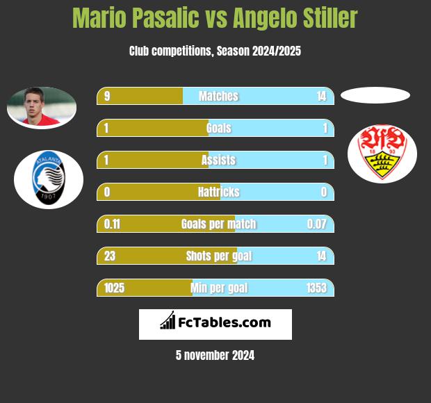 Mario Pasalic vs Angelo Stiller h2h player stats