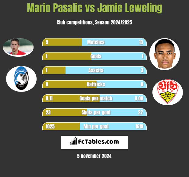 Mario Pasalic vs Jamie Leweling h2h player stats