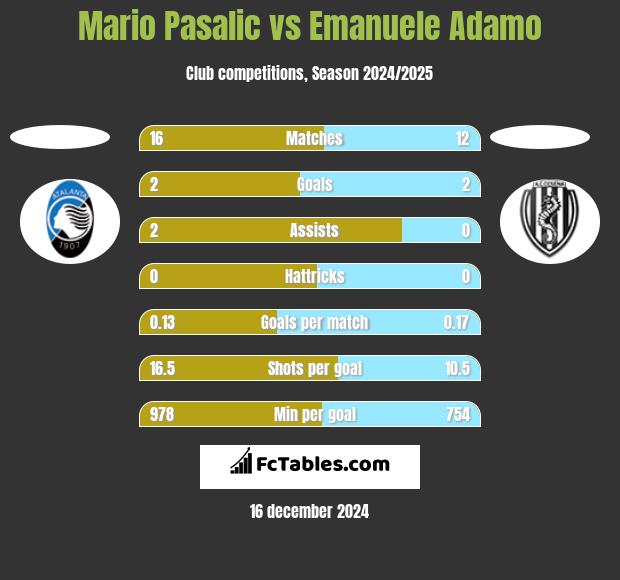 Mario Pasalic vs Emanuele Adamo h2h player stats