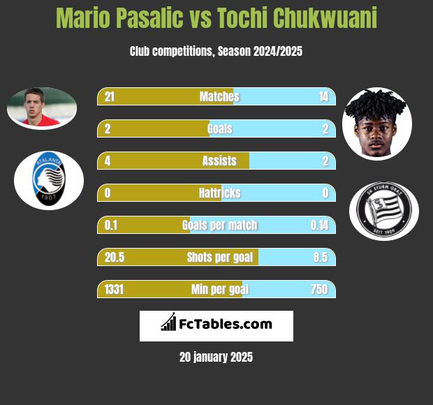 Mario Pasalic vs Tochi Chukwuani h2h player stats