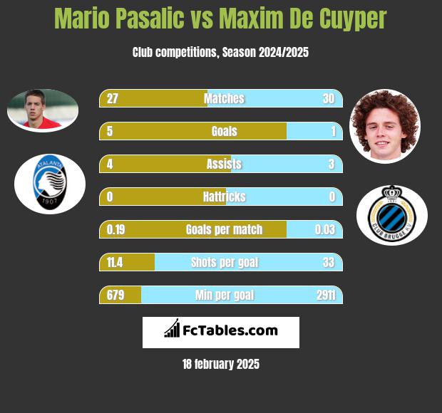 Mario Pasalic vs Maxim De Cuyper h2h player stats