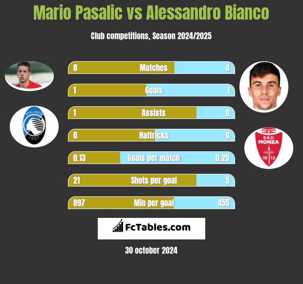 Mario Pasalic vs Alessandro Bianco h2h player stats