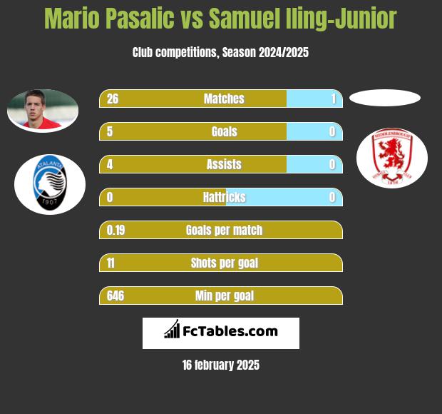 Mario Pasalic vs Samuel Iling-Junior h2h player stats