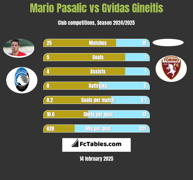 Mario Pasalic vs Gvidas Gineitis h2h player stats