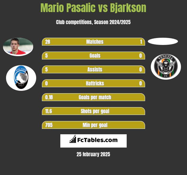 Mario Pasalic vs Bjarkson h2h player stats