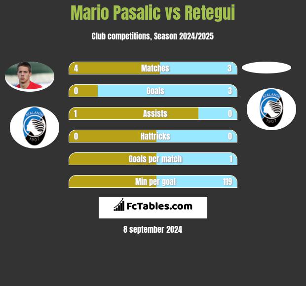 Mario Pasalic vs Retegui h2h player stats