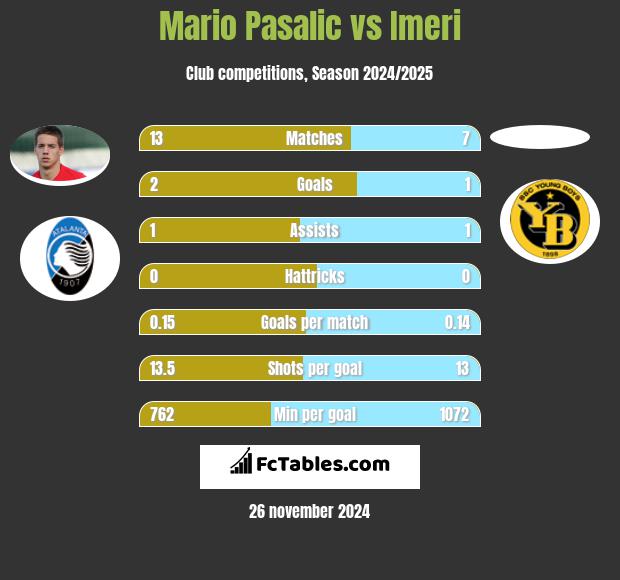 Mario Pasalic vs Imeri h2h player stats