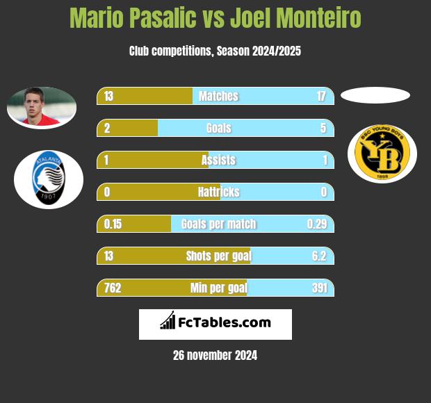 Mario Pasalic vs Joel Monteiro h2h player stats