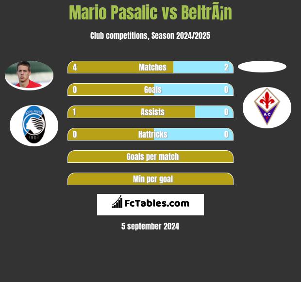 Mario Pasalic vs BeltrÃ¡n h2h player stats