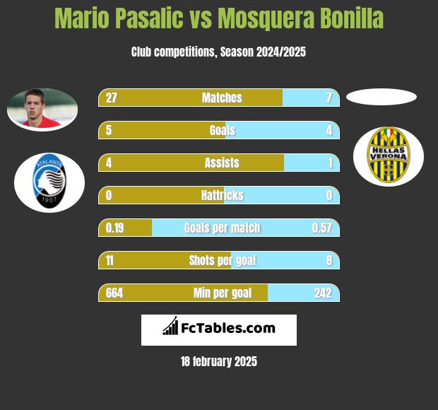 Mario Pasalic vs Mosquera Bonilla h2h player stats