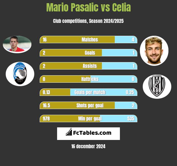 Mario Pasalic vs Celia h2h player stats