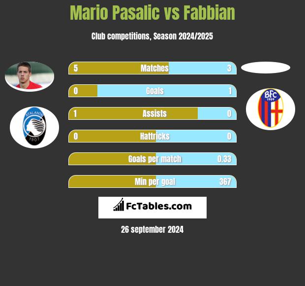 Mario Pasalic vs Fabbian h2h player stats