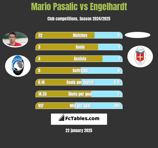 Mario Pasalic vs Engelhardt h2h player stats