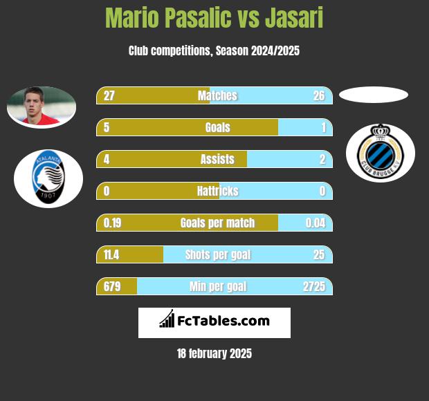 Mario Pasalic vs Jasari h2h player stats