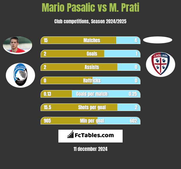 Mario Pasalic vs M. Prati h2h player stats