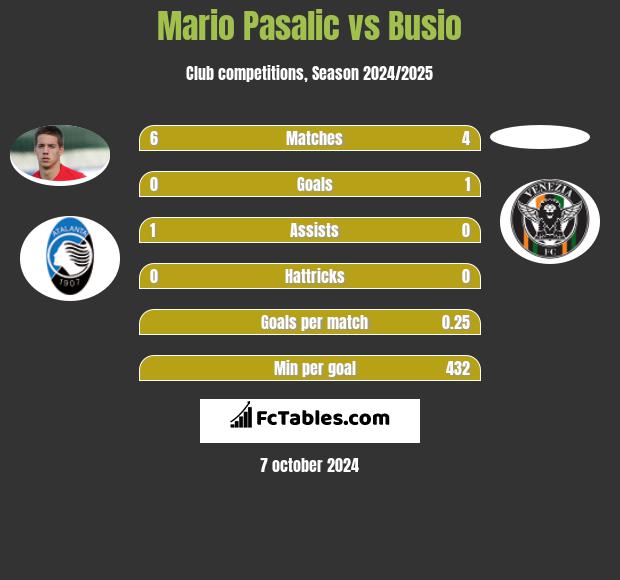 Mario Pasalic vs Busio h2h player stats