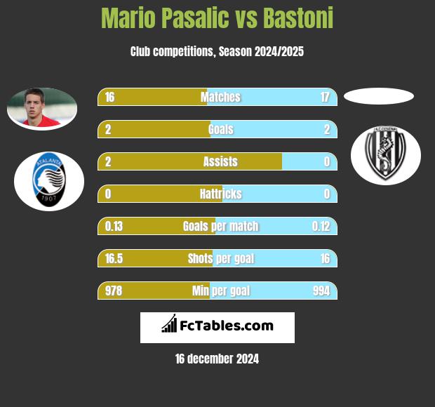 Mario Pasalic vs Bastoni h2h player stats