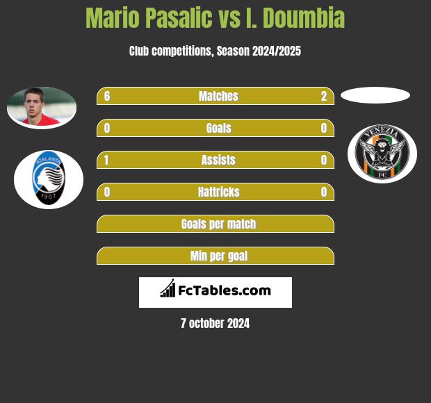 Mario Pasalic vs I. Doumbia h2h player stats