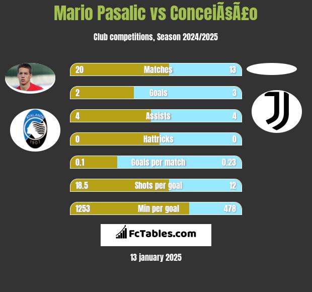 Mario Pasalic vs ConceiÃ§Ã£o h2h player stats