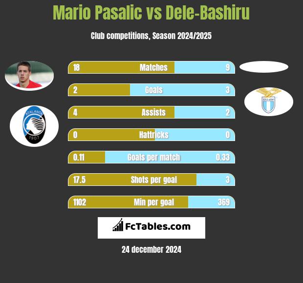 Mario Pasalic vs Dele-Bashiru h2h player stats