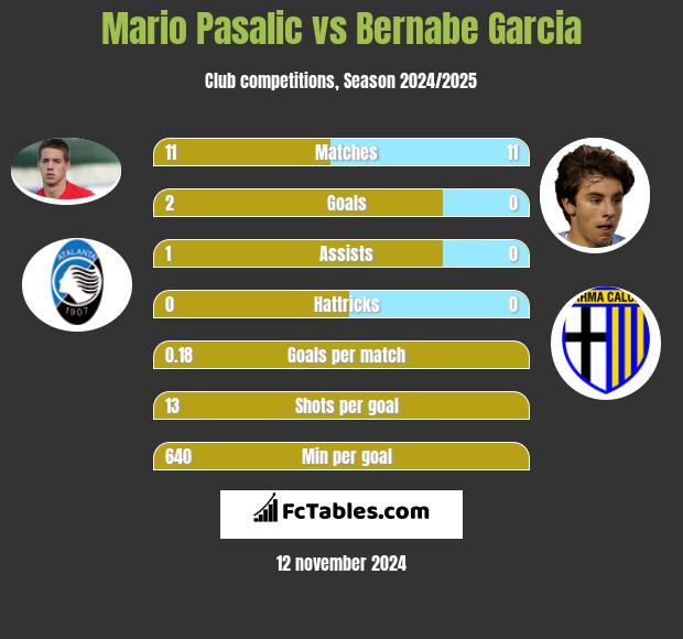 Mario Pasalic vs Bernabe Garcia h2h player stats