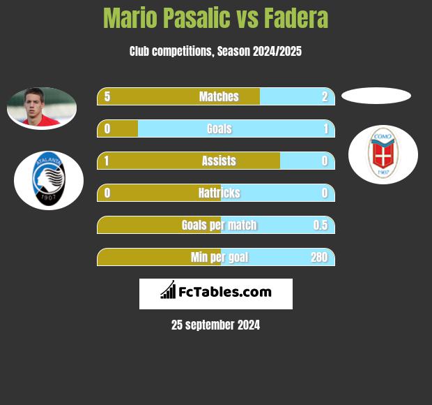 Mario Pasalic vs Fadera h2h player stats