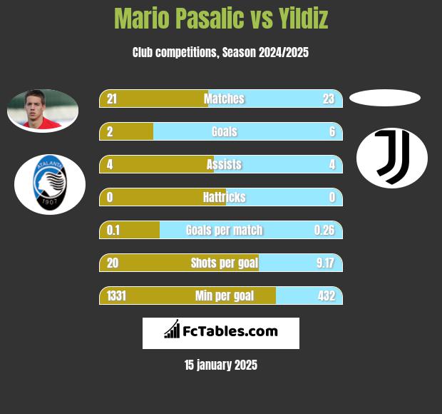 Mario Pasalic vs Yildiz h2h player stats