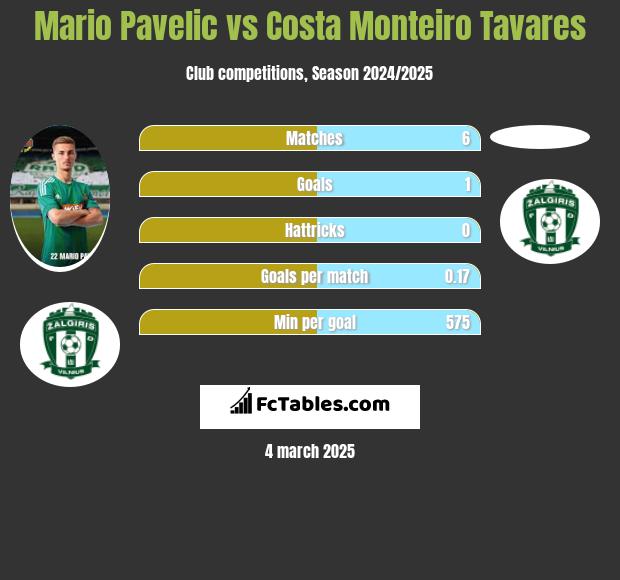 Mario Pavelic vs Costa Monteiro Tavares h2h player stats