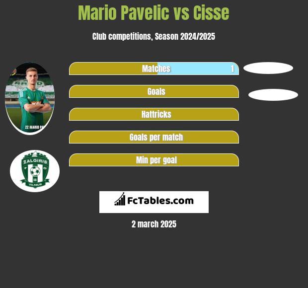 Mario Pavelic vs Cisse h2h player stats