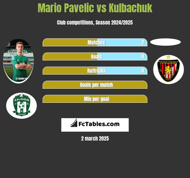 Mario Pavelic vs Kulbachuk h2h player stats