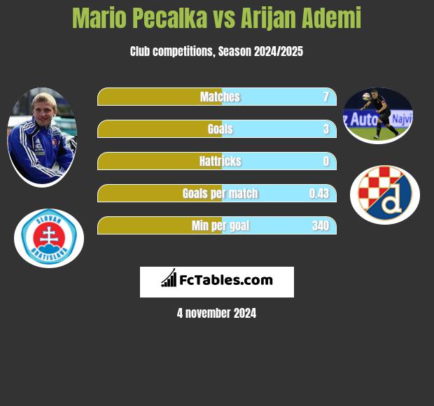 Mario Pecalka vs Arijan Ademi h2h player stats